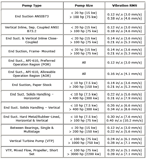 iso measure units standard of limits vibrations Pumps standards per as international