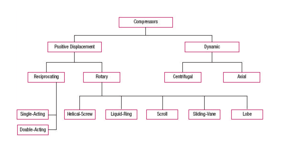 Classification of compressors