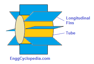 Longitudinal finned tube heat exchanger 