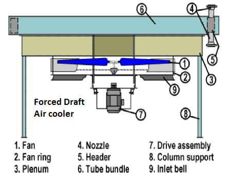Forced draft type air cooled heat exchanger
