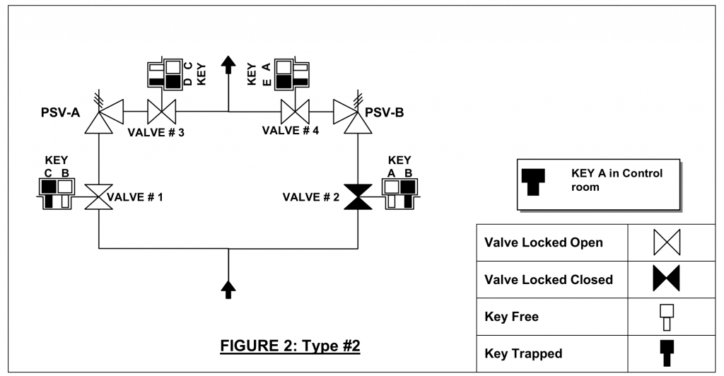 Valve Interlock System - EnggCyclopedia