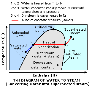 Steam Conversion Chart