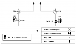 Valve Interlock System - EnggCyclopedia