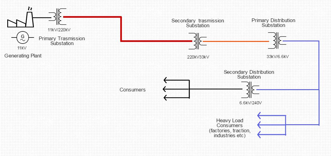 electrical transmission - distribution