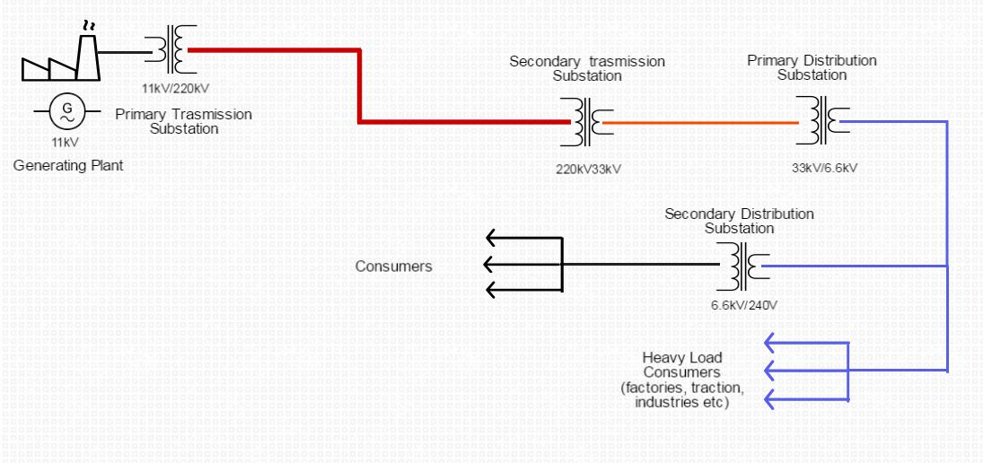 dimensions for electric substations