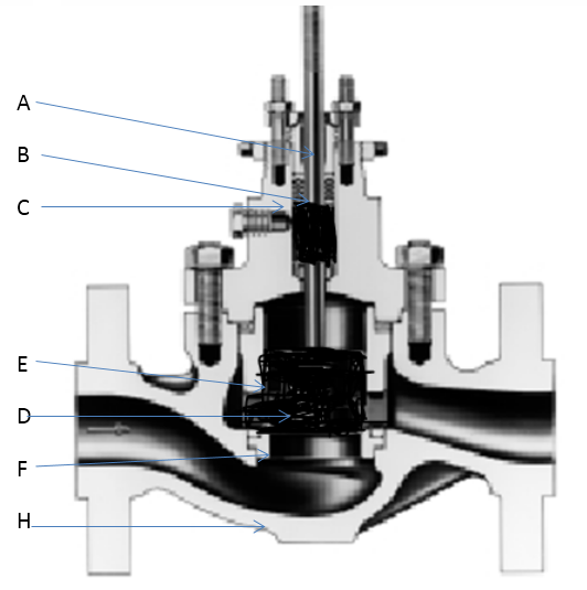 globe control valve parts