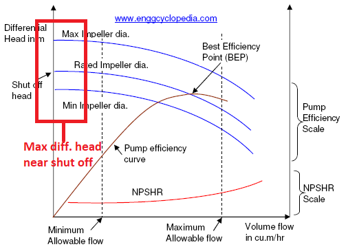 frihed stivhed journalist How to read and use Pump Performance Curves - EnggCyclopedia