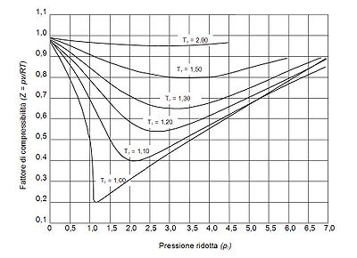 Natural gas compressibility factor - EnggCyclopedia