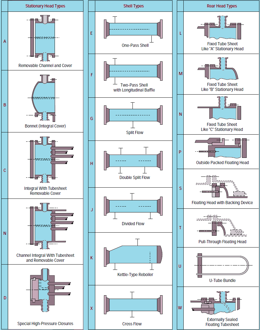 TEMA classification of shell and tube heat exchangers