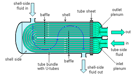 Shell and tube heat exchanger diagram