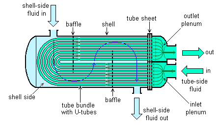 Optimum shell side baffle spacing