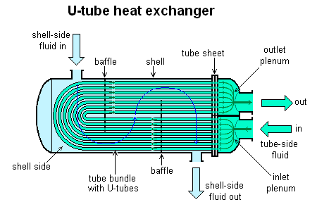 important parts of a shell and tube exchanger
