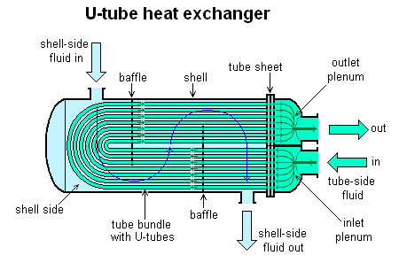 Shell Tube Heat Exchanger Enggcyclopedia