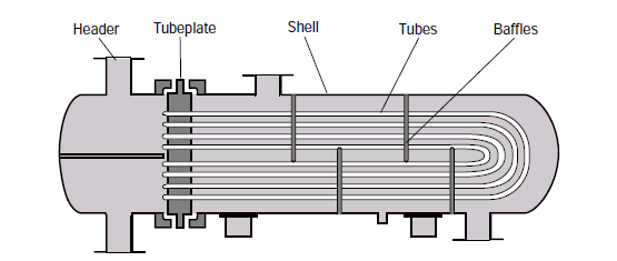 Shell-and-tube heat exchangers