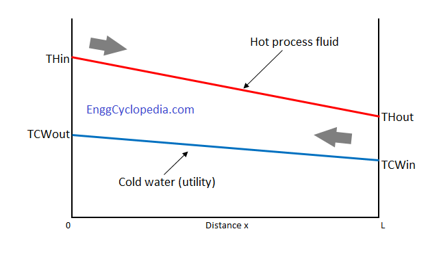 LMTD or log mean temperature difference for heat exchanger