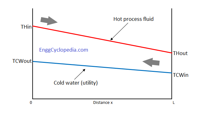 What is the Temperature Method?