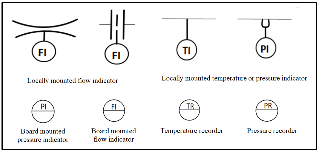 Indicators and recorders p&id symbol