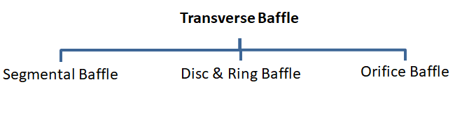 types of baffles in heat exchangers