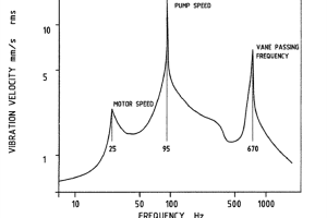 Pump vibration analysis chart