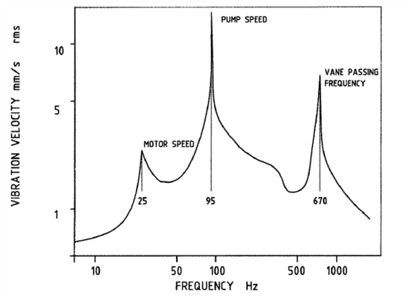 Pump vibration analysis chart