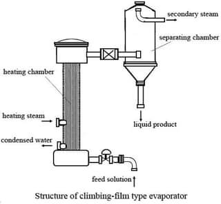 Rising film evaporator diagram