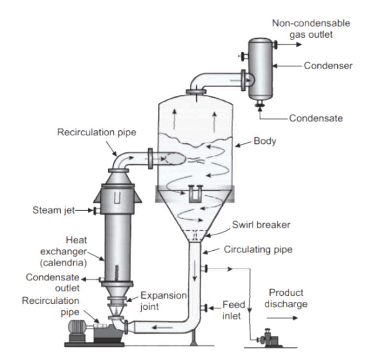 Forced circulation evaporator
