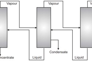 Multiple effect evaporator