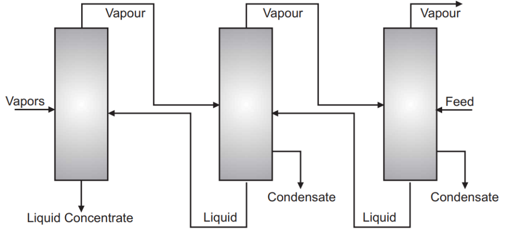 Multiple Effect Evaporator - EnggCyclopedia