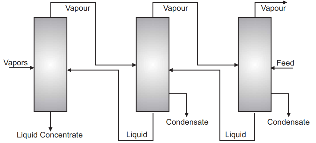 Multiple effect evaporator diagram