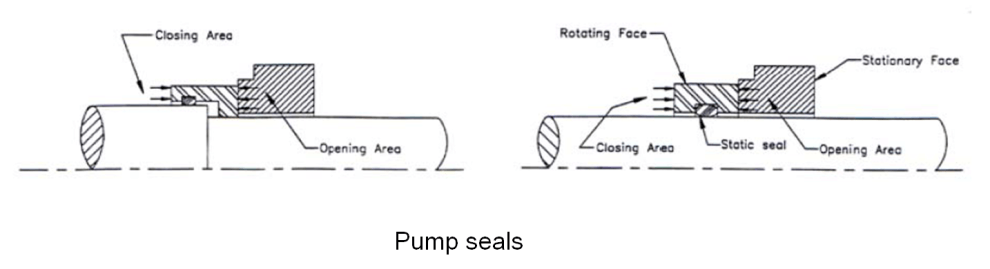 Pump Leksd Pump leaks - EnggCyclopedia