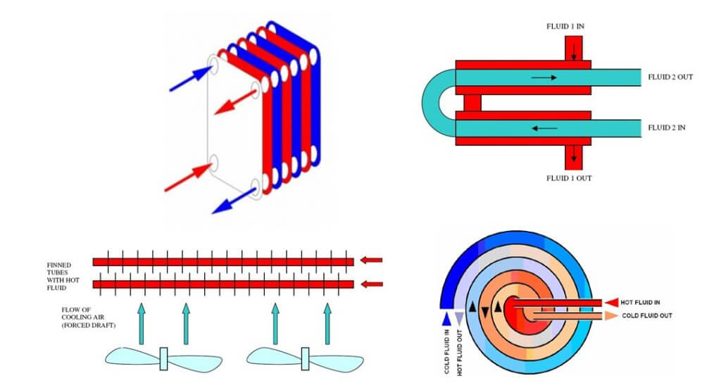 Heat exchanger types
