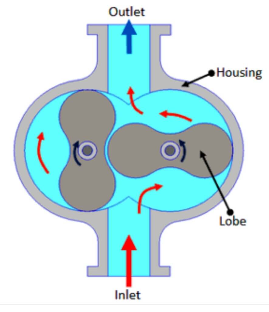 Rotary lobe compressor