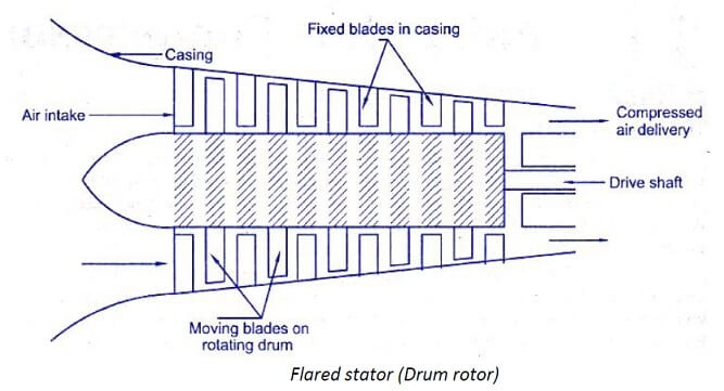 axial type compressor