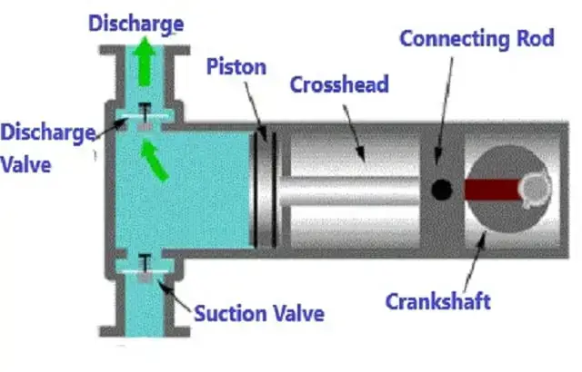 Positive displacement compressor diagram