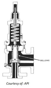 Types of pressure relief valves - EnggCyclopedia