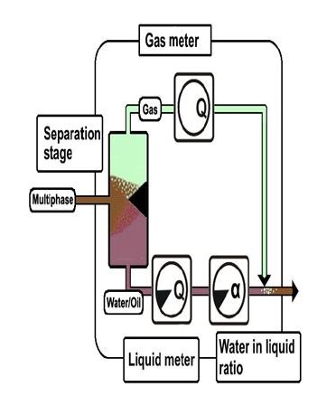 Multiphase flow meter (MPFM) 