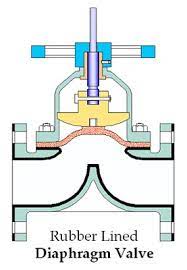 Diaphragm valve diagram