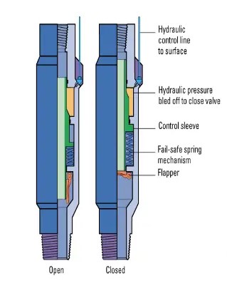 subsurface safety valve