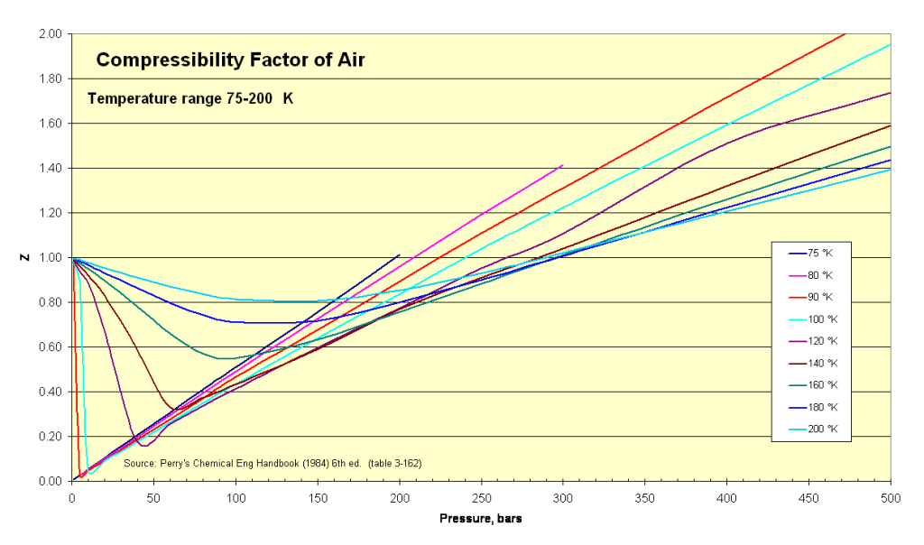 compressibility factor (z factor) chart for air